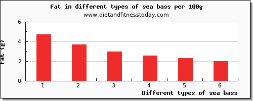 sea bass fat per 100g